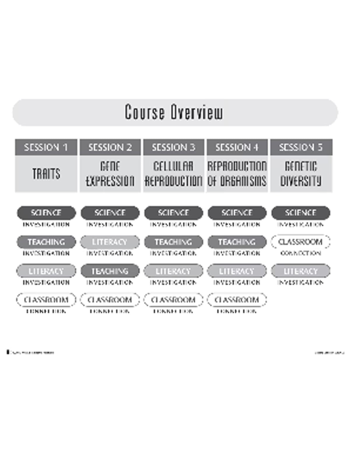 Making Sense of SCIENCE: Genes & Traits for Teachers of Grades 5-12 (Charts)